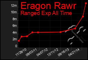 Total Graph of Eragon Rawr