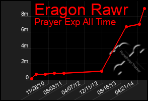 Total Graph of Eragon Rawr