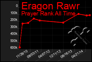 Total Graph of Eragon Rawr