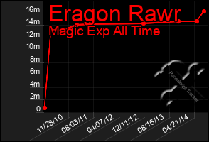 Total Graph of Eragon Rawr