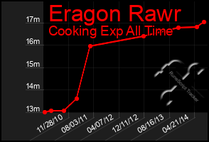 Total Graph of Eragon Rawr