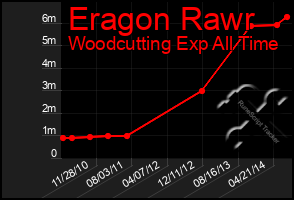 Total Graph of Eragon Rawr