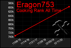 Total Graph of Eragon753