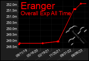 Total Graph of Eranger