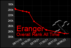 Total Graph of Eranger