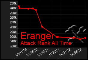 Total Graph of Eranger