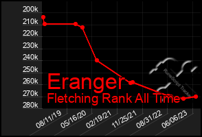 Total Graph of Eranger