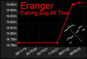 Total Graph of Eranger