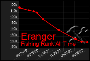 Total Graph of Eranger