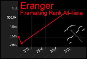 Total Graph of Eranger