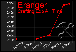 Total Graph of Eranger