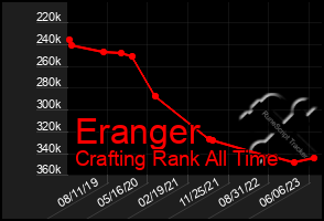 Total Graph of Eranger