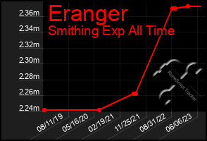 Total Graph of Eranger