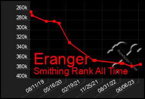 Total Graph of Eranger