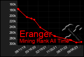 Total Graph of Eranger