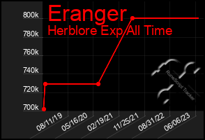 Total Graph of Eranger