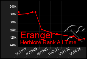 Total Graph of Eranger