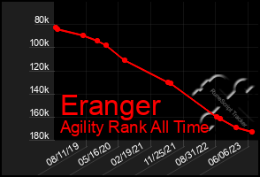 Total Graph of Eranger