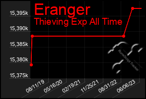 Total Graph of Eranger