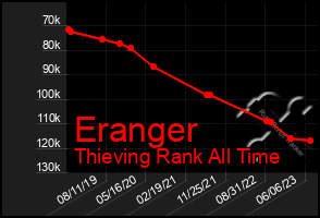 Total Graph of Eranger