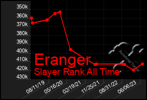 Total Graph of Eranger