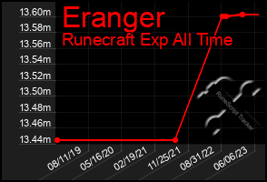 Total Graph of Eranger