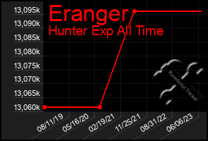 Total Graph of Eranger