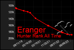 Total Graph of Eranger