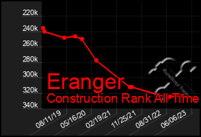 Total Graph of Eranger