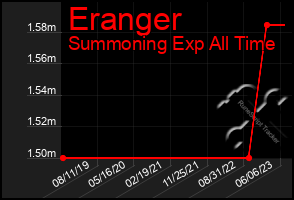 Total Graph of Eranger