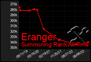 Total Graph of Eranger