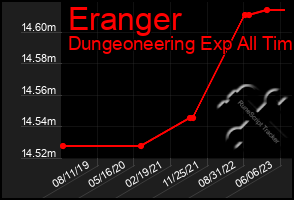 Total Graph of Eranger