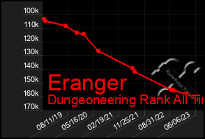 Total Graph of Eranger