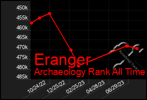 Total Graph of Eranger