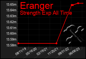 Total Graph of Eranger