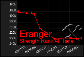 Total Graph of Eranger