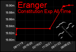 Total Graph of Eranger