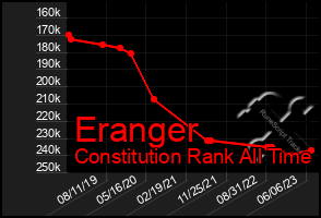 Total Graph of Eranger