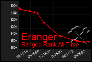 Total Graph of Eranger