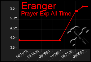 Total Graph of Eranger