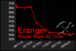 Total Graph of Eranger