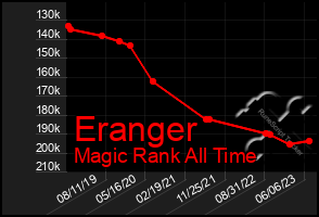 Total Graph of Eranger