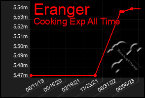 Total Graph of Eranger