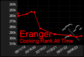 Total Graph of Eranger