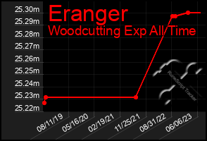 Total Graph of Eranger