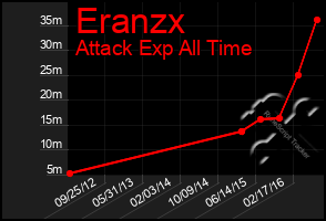 Total Graph of Eranzx