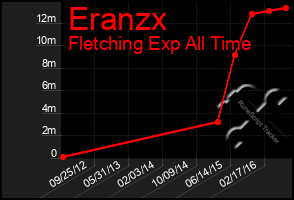 Total Graph of Eranzx