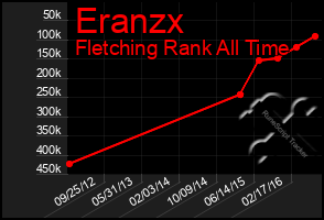 Total Graph of Eranzx