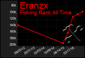 Total Graph of Eranzx