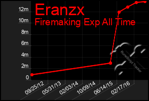 Total Graph of Eranzx